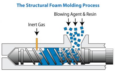 Structural Foam Molding Renders Exceptional Strength & Performance - Other Other