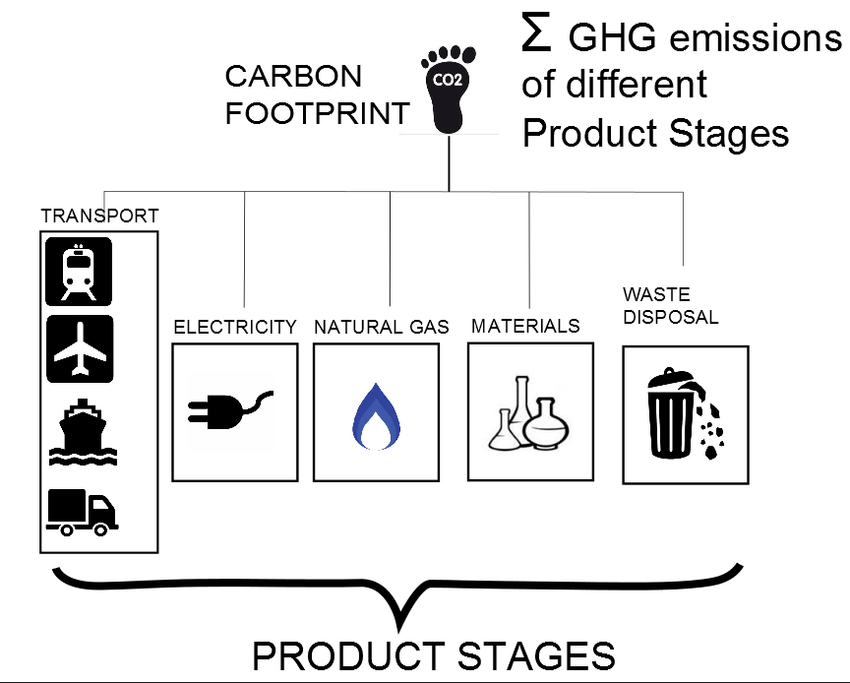 Carbon Footprint Calculation - Other Other