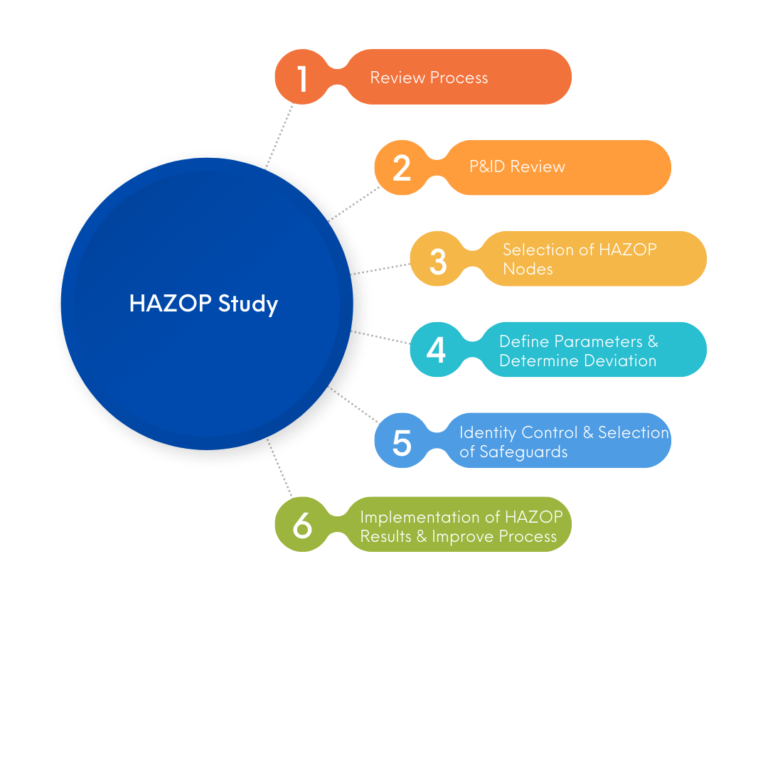 Hazop Study: Strategic Insights for Middle East Companies - Other Other