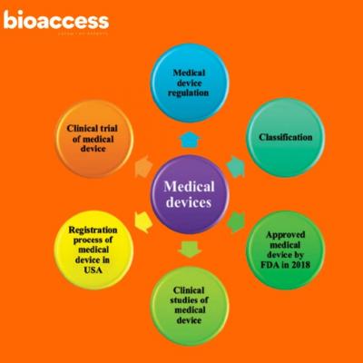 A Leading Global Platform for Medical Device Clinical Trials