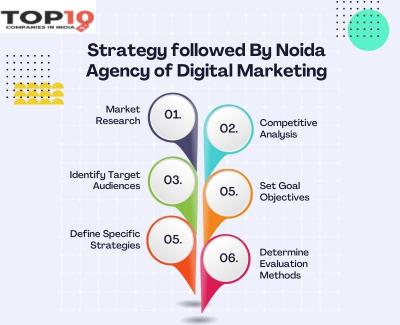 Elevate Your Online Presence with the Leading Digital Marketing Agency in Noida - Delhi Professional Services