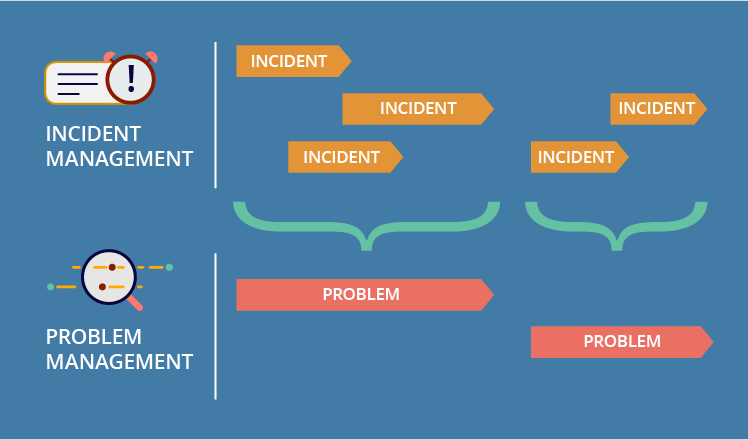 Advanced Incident and Problem Management Services - Houston Other