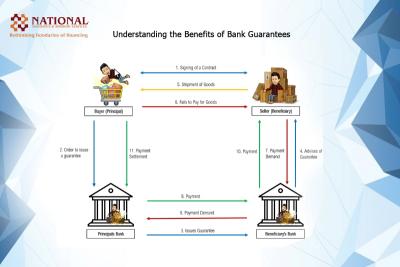 Benefits of using a bank guarantee