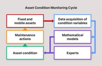 asset condition monitoring - Delhi Other