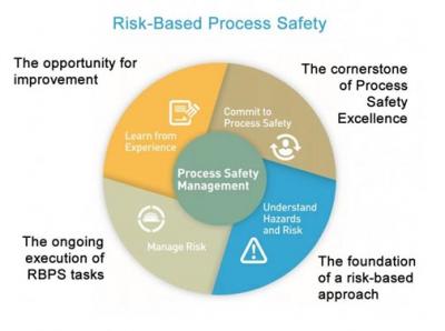 process safety gap assessment - Delhi Other