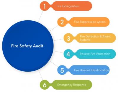 fire safety audit - Delhi Other