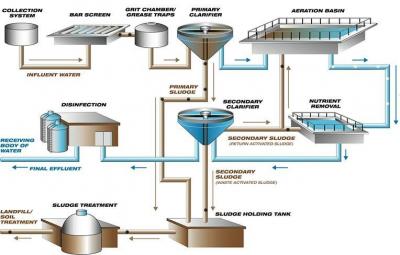 waste water feasibility studies - Delhi Other