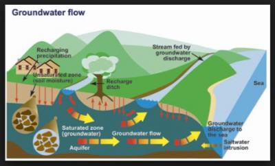 impact study of groundwater - Delhi Other