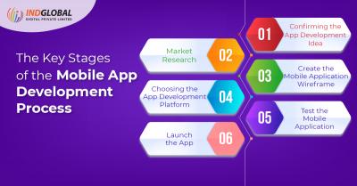 Mobile Application Development In Bangalore - Bangalore Computer