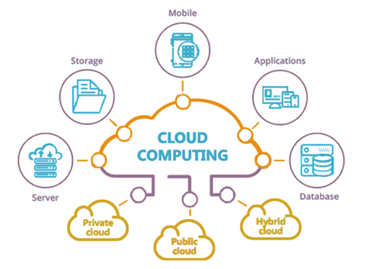 Cloud computing services | Zindagi Technologies - Delhi Computer