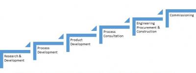 Research Development Services in Pune - Other Other