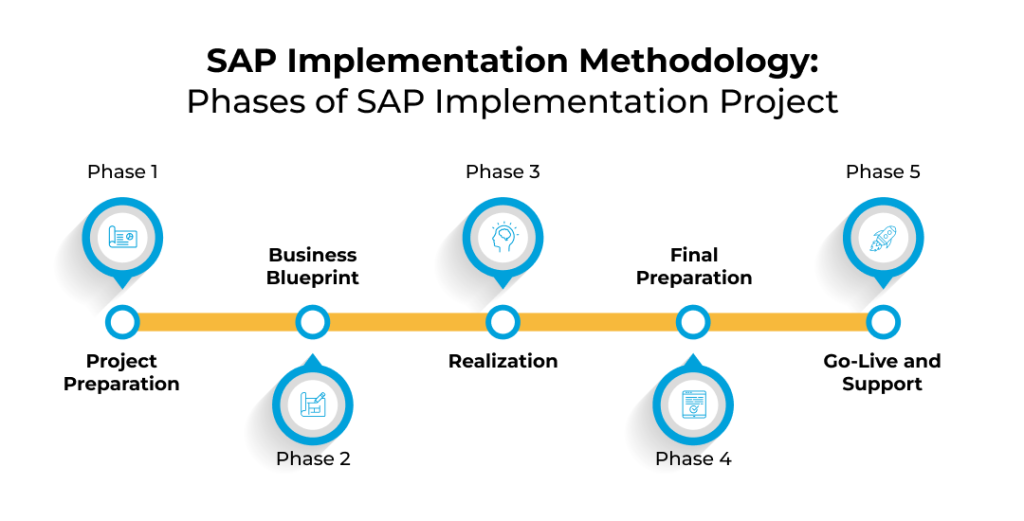 SAP Customisation & Implementation Solutions at Uneecops - Delhi Other