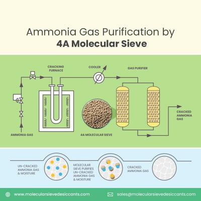 4 angstrom molecular sieves used to purify and separate liquids and gases - Ahmedabad Other