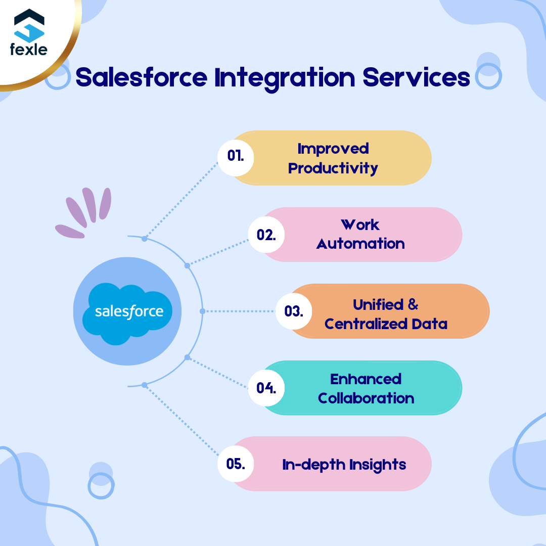 Leverage 360-Degree Salesforce Integration Services to accelerate corporate operations.