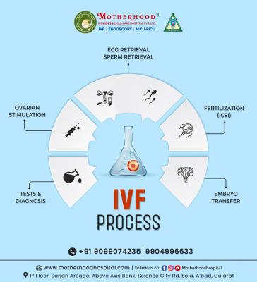 Best IVF Center for Infertility Treatment in Gujarat - Ahmedabad Health, Personal Trainer