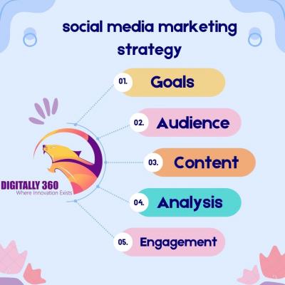 Maximizing Engagement: Digitally 360's Social Media Marketing Approach