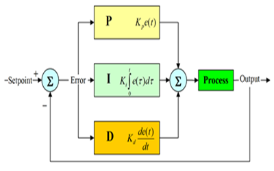 Optimize Your Systems: PID Control Loop Consulting