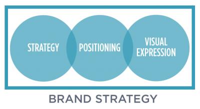 Brand Strategists - Boston Professional Services