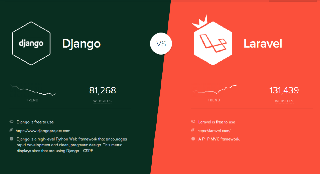 Django Vs Laravel Choose Best Framework in 2024?