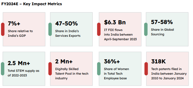 Searching for Nasscom Strategic Review Report 2024? 