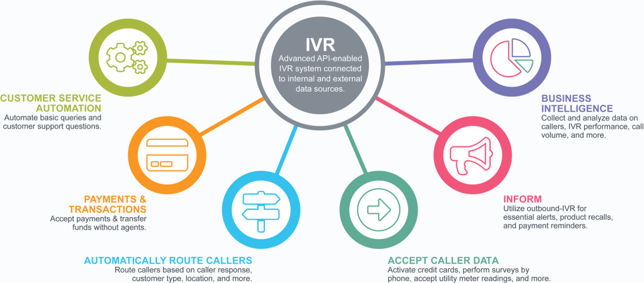 IVR System For Simple And Perfect Business Solution