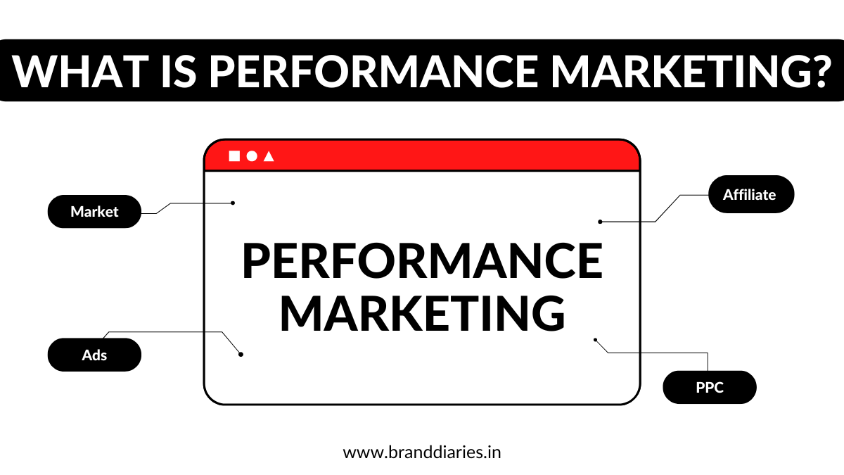What is Performance Marketing? - Gurgaon Other