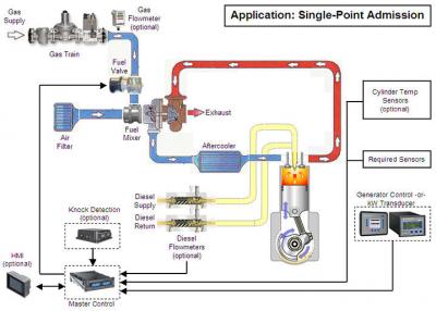 Increase  Efficiency with Enviro concept-Dual Fuel System 