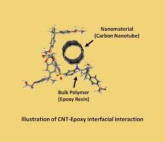 Unraveling the Mysteries of Nanocomposites