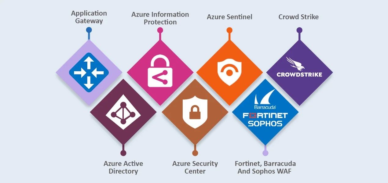 Azure Security Services - Pune Computer
