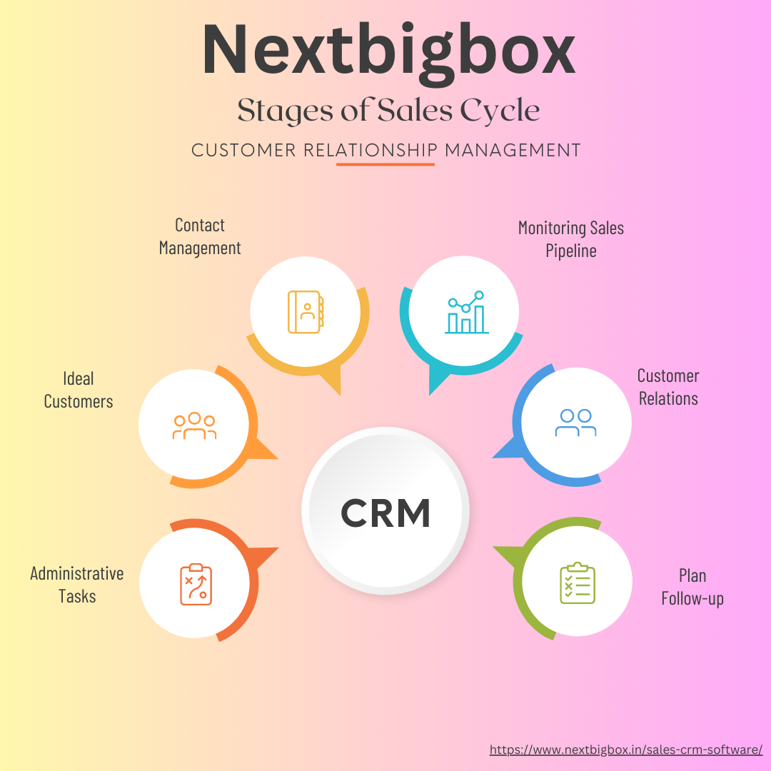 Sales CRM for Small Business    - Delhi Other