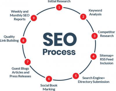 Top SEO Agencies in Delhi NCR to Boost Your Online Presence