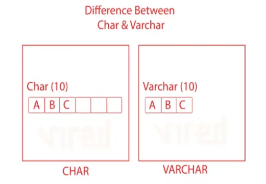 Difference Between Char and Varchar in SQL