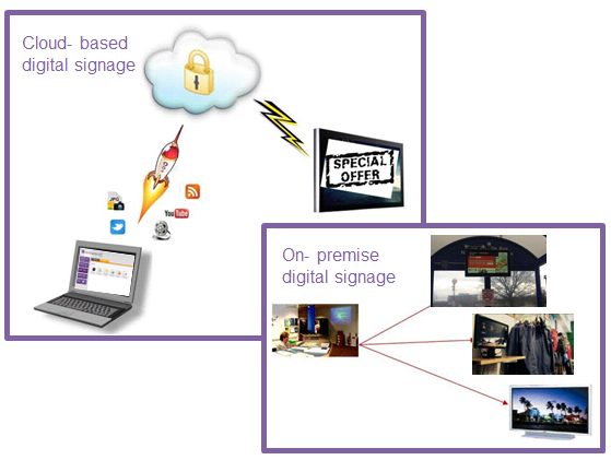 On-Premise Digital Signage CMS - Dallas Other