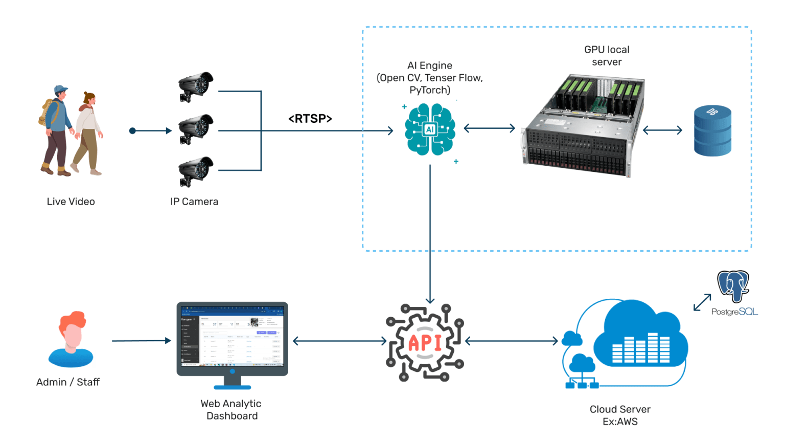 AI Video Analytics Surveillance Software - Nextbrain