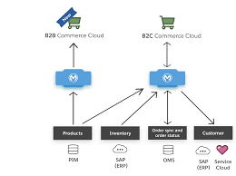 10 Tools for Successful B2C Commerce Integration