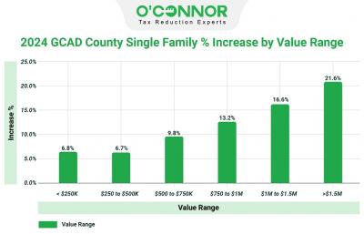 Commercial Property Value Surge in 2024 | Galveston County 