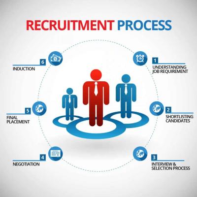 Leading Recruitment Agencies in Bangalore - Gurgaon Other