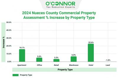 Nueces County Sees Commercial Property Taxes Rise Amid Modest Value Growth in 2024