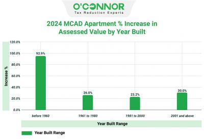 Montgomery County Apartment Property Values Surge by 30% in 2024