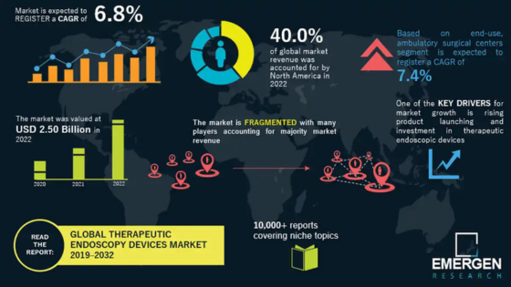 Innovating the Endoscopy Devices Market