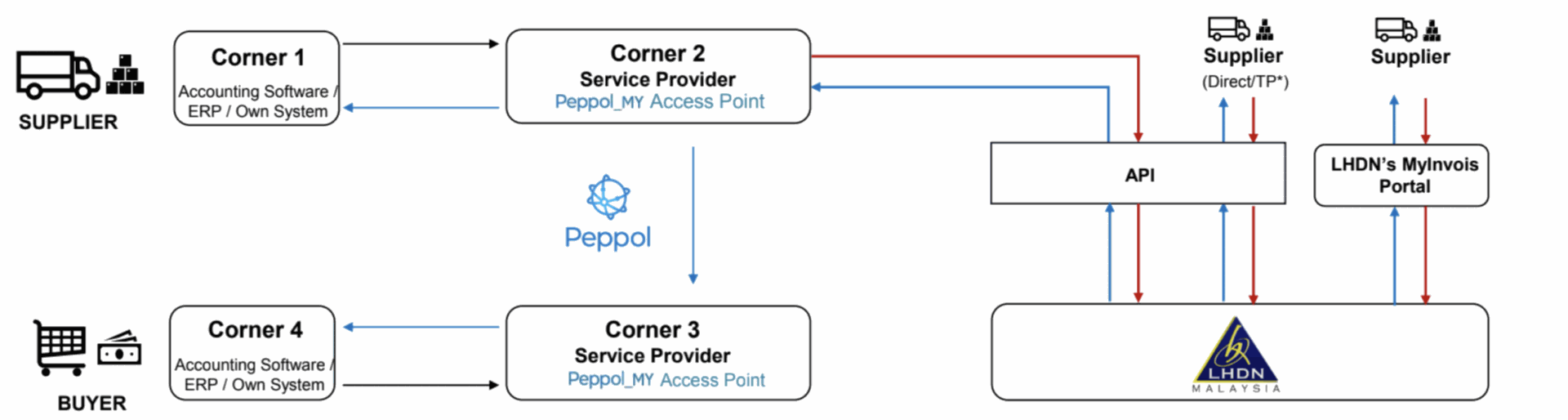 E-Invoicing Malaysia - Peppol Sync - Other Other