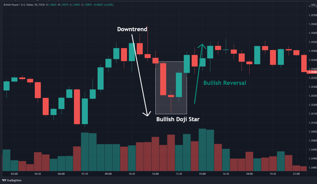 Using Doji Candlesticks to Make Better Trading Decisions