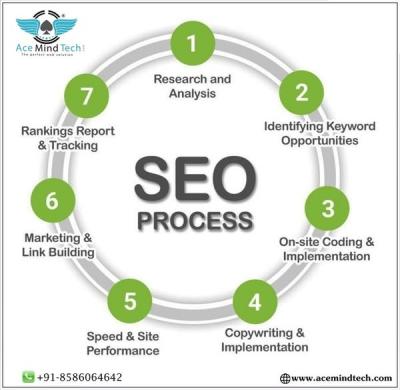 Best SEO Company In Delhi NCR