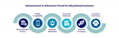 Advancement In Admission Portal for Educational Institutes