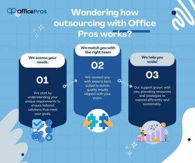 Officepros  Outsourcing Customer Service - Other Other