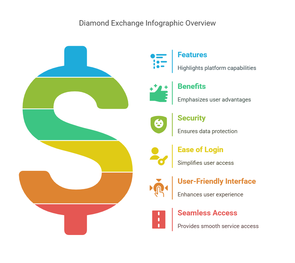 Diamond Exchange Sign Up